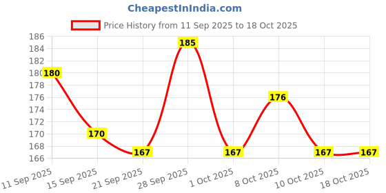 nykaa.com GUBB G+ Tongue Cleaner gubb Price History Graph from 11 Sep 2025 to 18 Oct 2025