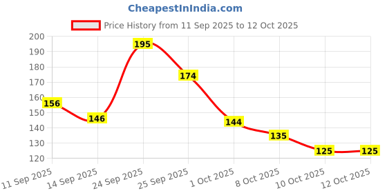 nykaa.com GUBB Hair Rollers Small 6pcs Set gubb Price History Graph from 11 Sep 2025 to 12 Oct 2025