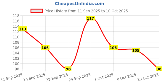 nykaa.com GUBB Hook Hair Comb - Santorini Hues gubb Price History Graph from 11 Sep 2025 to 9 Oct 2025