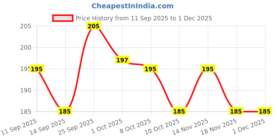 nykaa.com GUBB Hypoallergenic 100% Cotton Pads For Face Cleansing, Makeup Remover Cotton Pads Embossed - 100 Pieces gubb Price History Graph from 11 Sep 2025 to 1 Dec 2025
