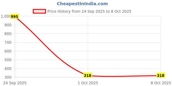 nykaa.com GUBB Jade Mushroom Stone Face Massager gubb Price History Graph from 24 Sep 2025 to 7 Oct 2025