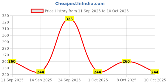 nykaa.com GUBB Lip Scrubber For Plump And Healthy Lips - Dual Sided Benefits, Promises Soft & Shiny Lips gubb Price History Graph from 11 Sep 2025 to 10 Oct 2025