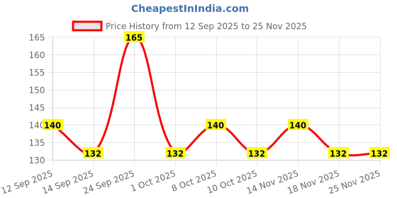 nykaa.com GUBB Loose Loofah Buy 2 Get 1 gubb Price History Graph from 12 Sep 2025 to 24 Nov 2025