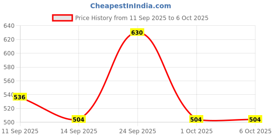 nykaa.com GUBB Makeup On The Go Combo (beauty Blender Magenta, Eyelash Curler & Eyelash Set Party) gubb Price History Graph from 11 Sep 2025 to 6 Oct 2025