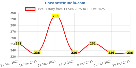 nykaa.com GUBB Makeup Remover Puff gubb Price History Graph from 11 Sep 2025 to 17 Oct 2025