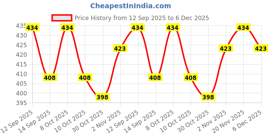 nykaa.com GUBB Makeup Sponge Beauty Blender For Face Makeup, Pink Pack Of 2 gubb Price History Graph from 12 Sep 2025 to 6 Dec 2025