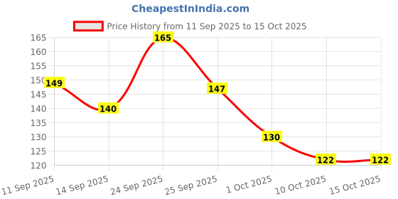 nykaa.com GUBB Metal Tongue Cleaner For Kids & Adults - Easy to Use, Ideal for travelling, U-shaped gubb Price History Graph from 11 Sep 2025 to 14 Oct 2025