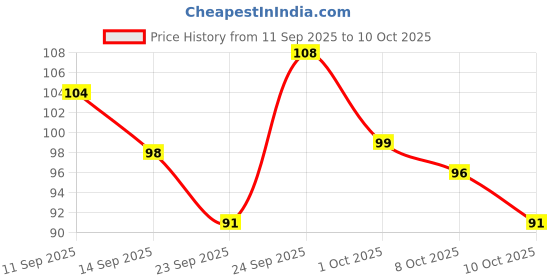 nykaa.com GUBB Multifunction Hair Comb - Santorini Hues gubb Price History Graph from 11 Sep 2025 to 8 Oct 2025