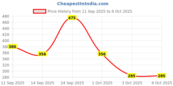 nykaa.com GUBB Multipurpose Silicon Brush - Apply, Cleanse & Exfoliate, Hygienic & Convenient gubb Price History Graph from 11 Sep 2025 to 6 Oct 2025