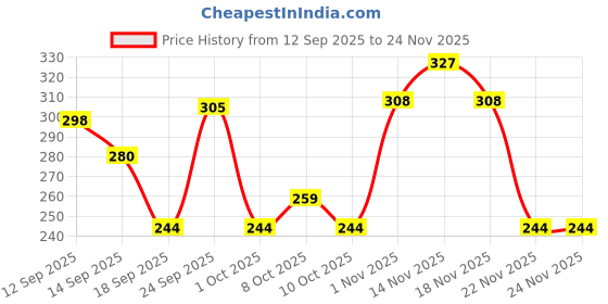 nykaa.com GUBB Nail Clipper For Men & Women - Fits naturally, Cuts precisely, Easy to hold - Golden gubb Price History Graph from 12 Sep 2025 to 24 Nov 2025