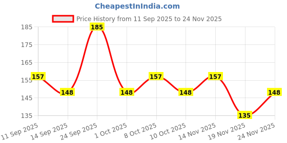 nykaa.com GUBB Nail File Lux -old gubb Price History Graph from 11 Sep 2025 to 24 Nov 2025