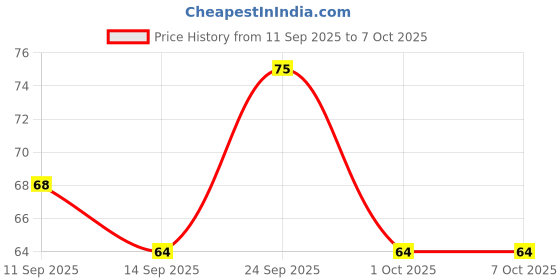 nykaa.com GUBB Nail File Small (Color May Vary) gubb Price History Graph from 11 Sep 2025 to 7 Oct 2025