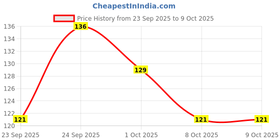 nykaa.com GUBB Neem Comb With Small Handle gubb Price History Graph from 23 Sep 2025 to 8 Oct 2025
