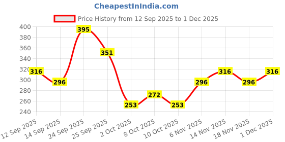nykaa.com GUBB Paddle Detangling Hair Brush gubb Price History Graph from 12 Sep 2025 to 30 Nov 2025