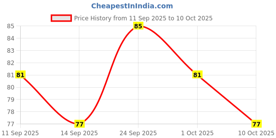 nykaa.com GUBB Paper Stick Cotton Buds - 100 Stems gubb Price History Graph from 11 Sep 2025 to 10 Oct 2025