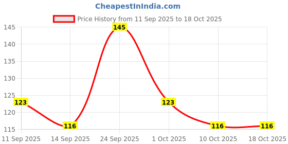 nykaa.com GUBB Paper Stick Cotton Buds - 200 Stems gubb Price History Graph from 11 Sep 2025 to 18 Oct 2025