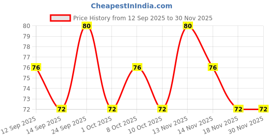 nykaa.com GUBB Plastic Bath Sponge Round Loose Loofah - Color May Vary gubb Price History Graph from 12 Sep 2025 to 30 Nov 2025