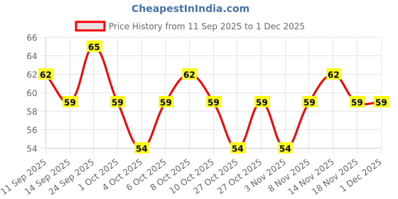 nykaa.com GUBB Plastic Tongue Cleaner For Men and Women With Handle gubb Price History Graph from 11 Sep 2025 to 30 Nov 2025