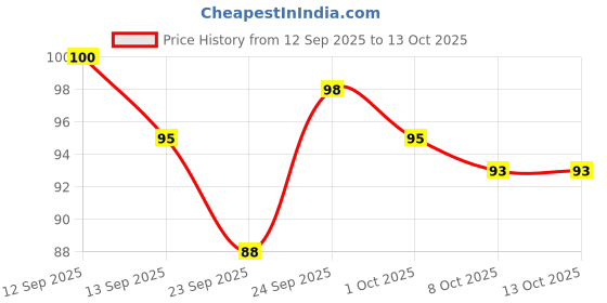 nykaa.com GUBB Pocket Comb gubb Price History Graph from 12 Sep 2025 to 12 Oct 2025