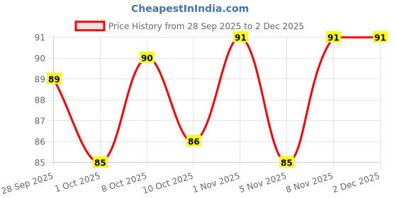 nykaa.com GUBB Pocket Neem Wood Comb gubb Price History Graph from 28 Sep 2025 to 2 Dec 2025