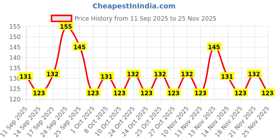 nykaa.com GUBB Pumice Stone For Feet Dead Skin Removal, Pedicure Tool With Rubber Grip gubb Price History Graph from 11 Sep 2025 to 25 Nov 2025