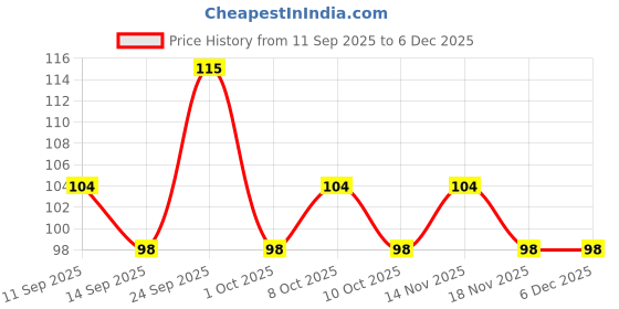 nykaa.com GUBB Pumice Stone For Foot Dead Skin Removal (Pumice Stone) gubb Price History Graph from 11 Sep 2025 to 5 Dec 2025