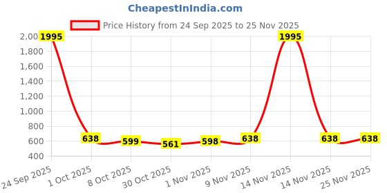 nykaa.com GUBB Rose Quartz Manual Face Roller For Women & Men gubb Price History Graph from 24 Sep 2025 to 25 Nov 2025