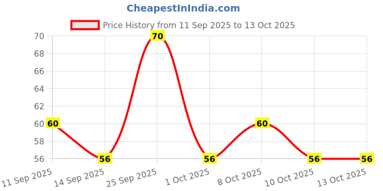 nykaa.com GUBB Safety Pins For Clothes - Large gubb Price History Graph from 11 Sep 2025 to 13 Oct 2025