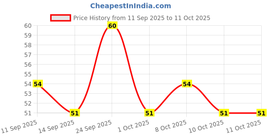 nykaa.com GUBB Safety Pins For Clothes - Small gubb Price History Graph from 11 Sep 2025 to 10 Oct 2025