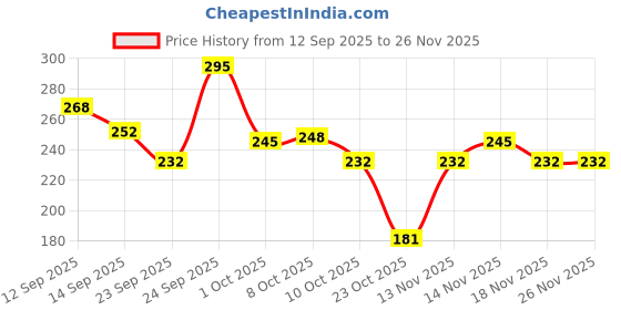 nykaa.com GUBB Santorini Hues Styling Combo (Vent Hair Comb + Hair Brush) gubb Price History Graph from 12 Sep 2025 to 25 Nov 2025