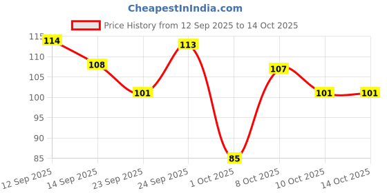 nykaa.com GUBB Santorini Hues Styling Large Hair Comb gubb Price History Graph from 12 Sep 2025 to 14 Oct 2025