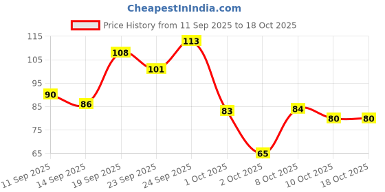 nykaa.com GUBB Santorini Hues Travel Hair Comb gubb Price History Graph from 11 Sep 2025 to 18 Oct 2025