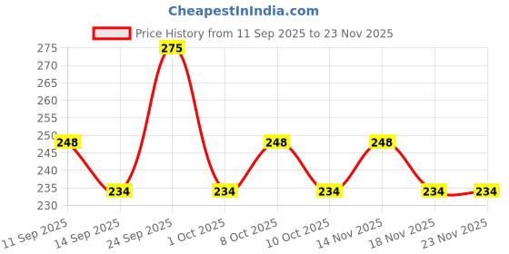 nykaa.com GUBB Satin Eye Mask Golden Beige gubb Price History Graph from 11 Sep 2025 to 22 Nov 2025
