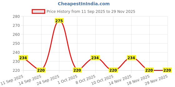 nykaa.com GUBB Satin Eye Mask (Pink) gubb Price History Graph from 11 Sep 2025 to 29 Nov 2025