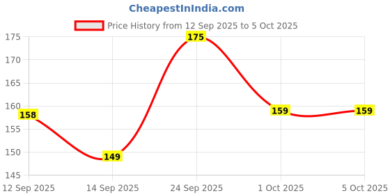 nykaa.com GUBB Scottish Small Comb With Handle gubb Price History Graph from 12 Sep 2025 to 5 Oct 2025