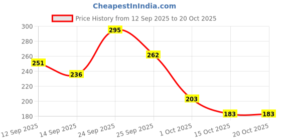 nykaa.com GUBB Serenity Hues Range Round Hair Brush gubb Price History Graph from 12 Sep 2025 to 15 Oct 2025