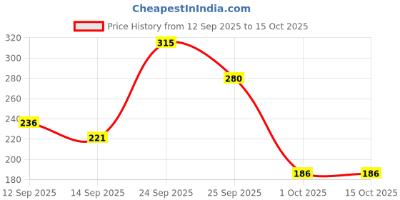 nykaa.com GUBB Serenity Hues Range Styling Hair Brush gubb Price History Graph from 12 Sep 2025 to 15 Oct 2025