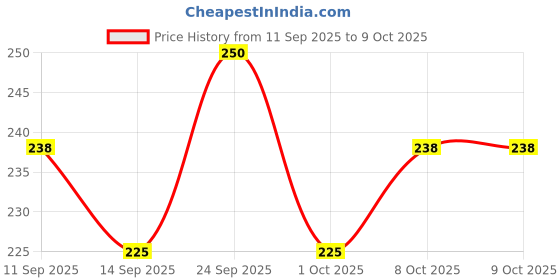 nykaa.com GUBB Shower Cap Disposable- 4 Caps Each (Pack Of 2) gubb Price History Graph from 11 Sep 2025 to 9 Oct 2025