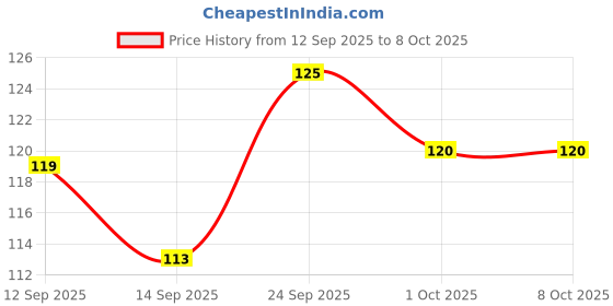 nykaa.com GUBB Small Comb With Handle gubb Price History Graph from 12 Sep 2025 to 7 Oct 2025