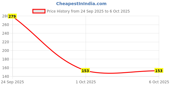 nykaa.com GUBB Soft Bristle Round Eye Shadow Brush and Slant Eye Shadow Brush 2with Slant Tip Tweezer gubb Price History Graph from 24 Sep 2025 to 6 Oct 2025