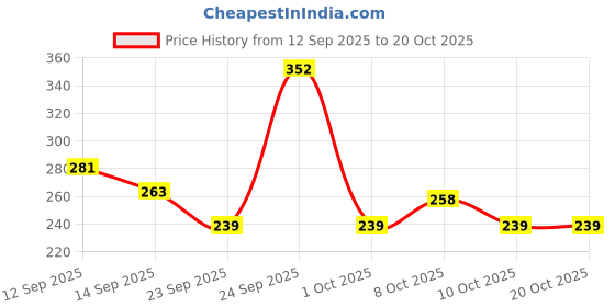 nykaa.com GUBB Stimulating Scalp Massager Brush gubb Price History Graph from 12 Sep 2025 to 20 Oct 2025