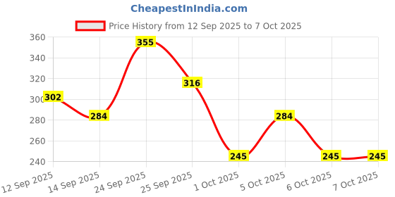 nykaa.com GUBB Styling Brush For Men & Women, with hole at the end to hang easily- Elite Range gubb Price History Graph from 12 Sep 2025 to 7 Oct 2025