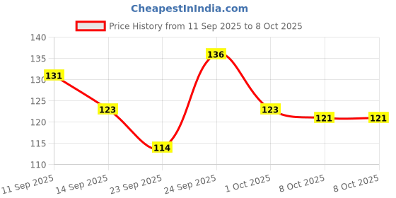 nykaa.com GUBB Super Detangle Hair Comb - Santorini Hues gubb Price History Graph from 11 Sep 2025 to 8 Oct 2025