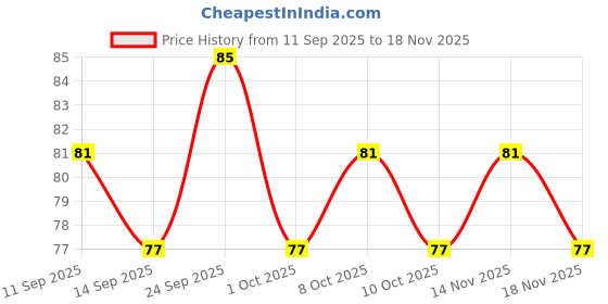 nykaa.com GUBB T+ Tongue Scraper Cleaner For Men & Women Baby/Adults - Color May Vary gubb Price History Graph from 11 Sep 2025 to 18 Nov 2025