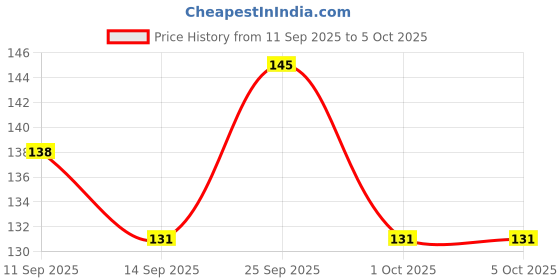 nykaa.com GUBB T+ Tongue Scraper Cleaner (Pack of 2) gubb Price History Graph from 11 Sep 2025 to 4 Oct 2025