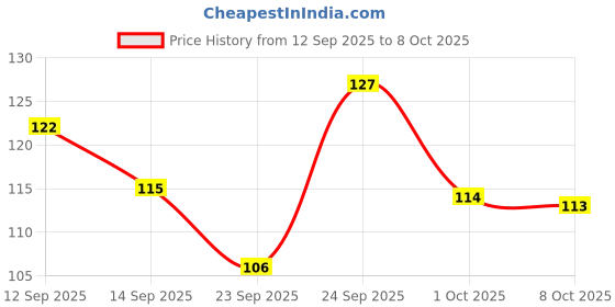 nykaa.com GUBB Tail Comb gubb Price History Graph from 12 Sep 2025 to 8 Oct 2025