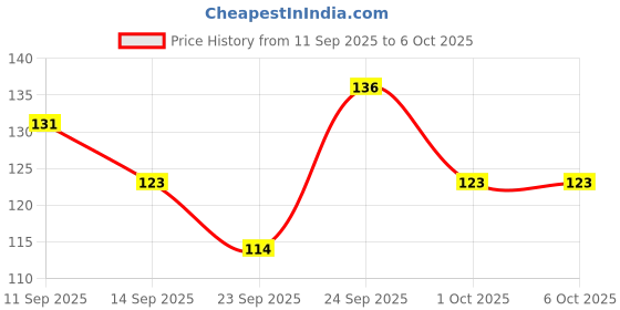 nykaa.com GUBB Tail Neem Wood Comb gubb Price History Graph from 11 Sep 2025 to 6 Oct 2025
