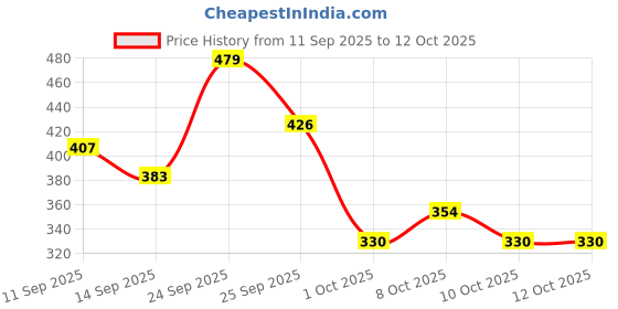 nykaa.com GUBB Tangle Eraser Detangling Brush, Reduces Hair Breakage & Damage,Scottish Range gubb Price History Graph from 11 Sep 2025 to 12 Oct 2025