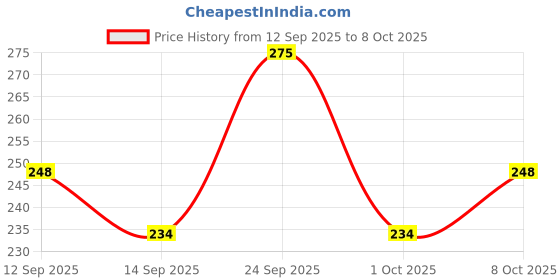 nykaa.com GUBB Travel Bottles Set Of 3 X 75ml gubb Price History Graph from 12 Sep 2025 to 7 Oct 2025