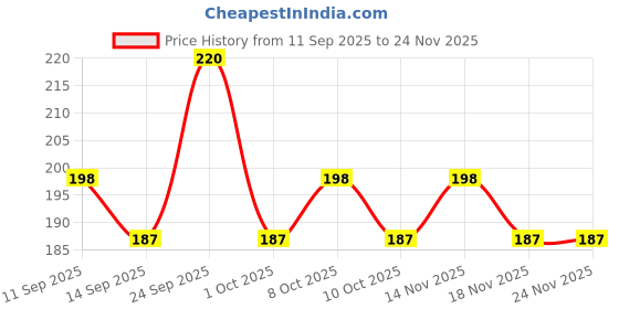 nykaa.com GUBB Trio Mini Tweezer Set For Hair Removal - Slant Tweezer- Flat Tweezer & Pointed Tweezer gubb Price History Graph from 11 Sep 2025 to 24 Nov 2025
